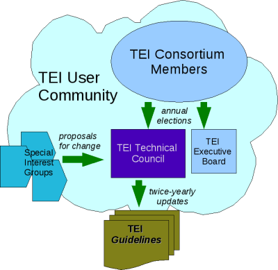Communauté TEI (2000+)