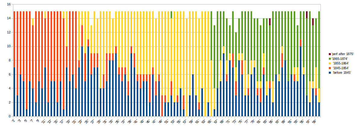 First performance dates by volume